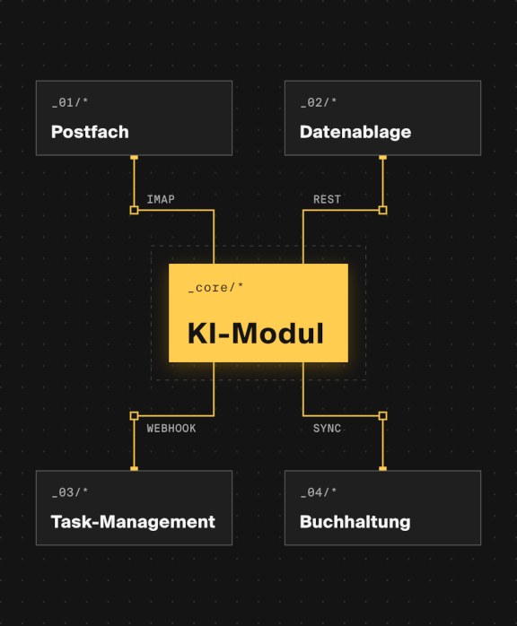KI-Integration: Warum das Modell der kleinste Teil ist